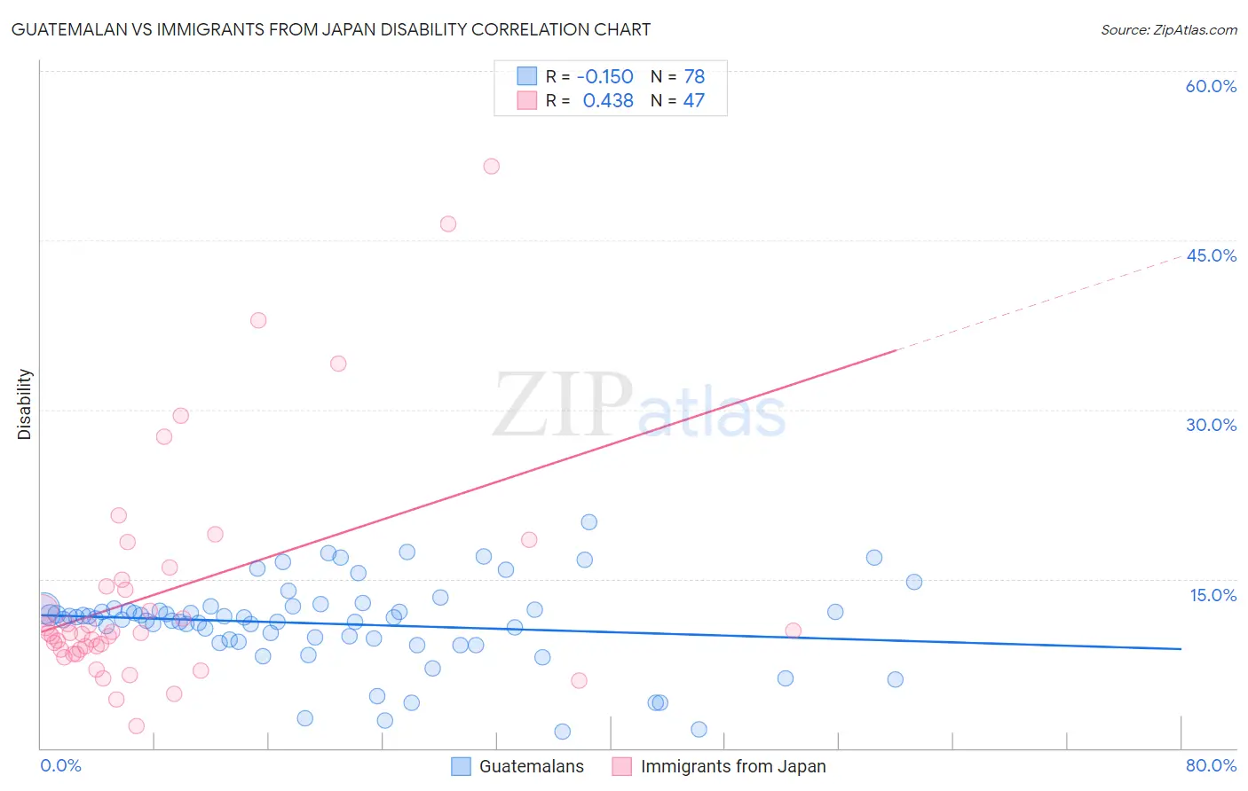 Guatemalan vs Immigrants from Japan Disability