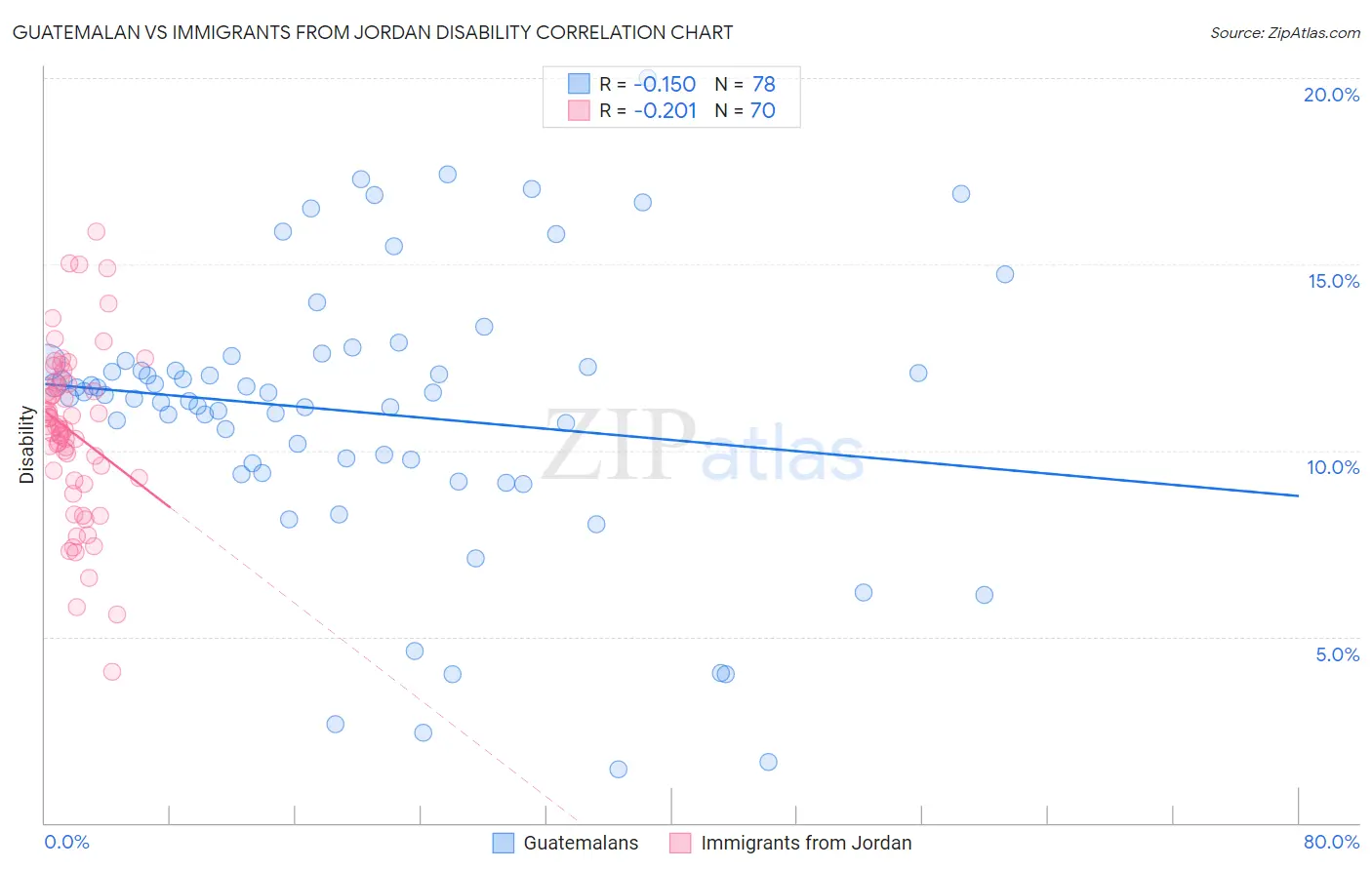 Guatemalan vs Immigrants from Jordan Disability