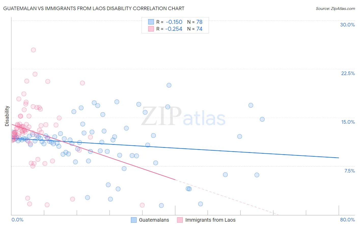 Guatemalan vs Immigrants from Laos Disability