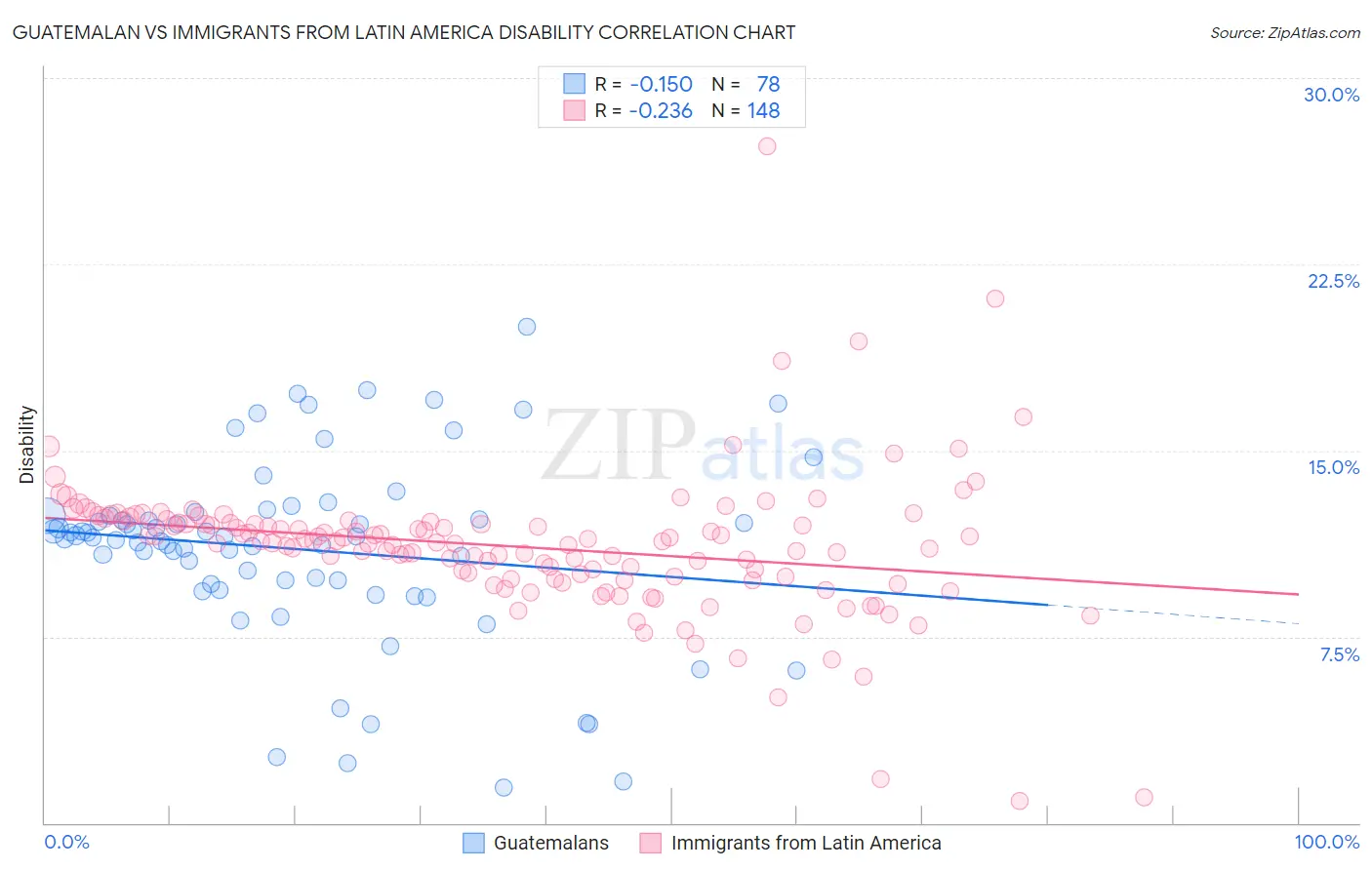 Guatemalan vs Immigrants from Latin America Disability