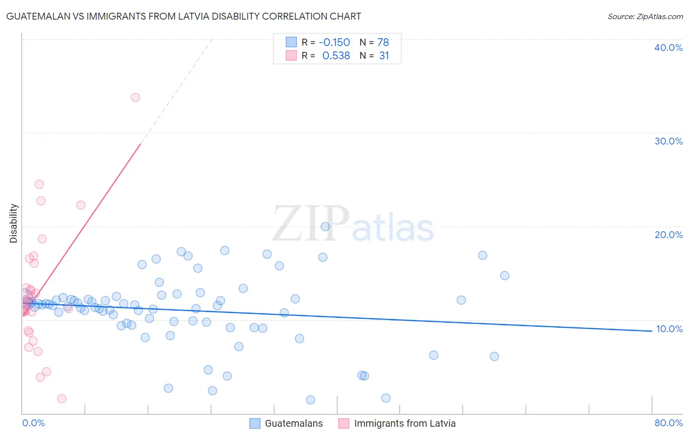 Guatemalan vs Immigrants from Latvia Disability