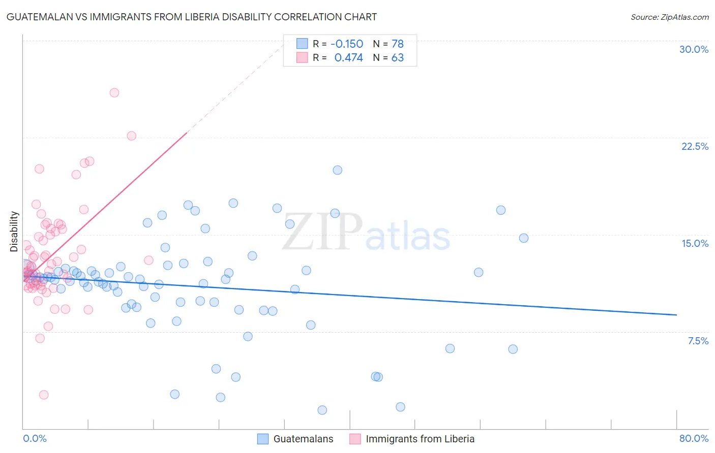 Guatemalan vs Immigrants from Liberia Disability