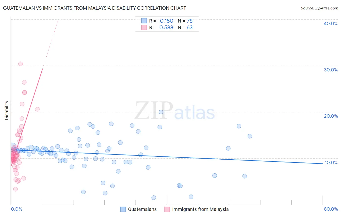 Guatemalan vs Immigrants from Malaysia Disability