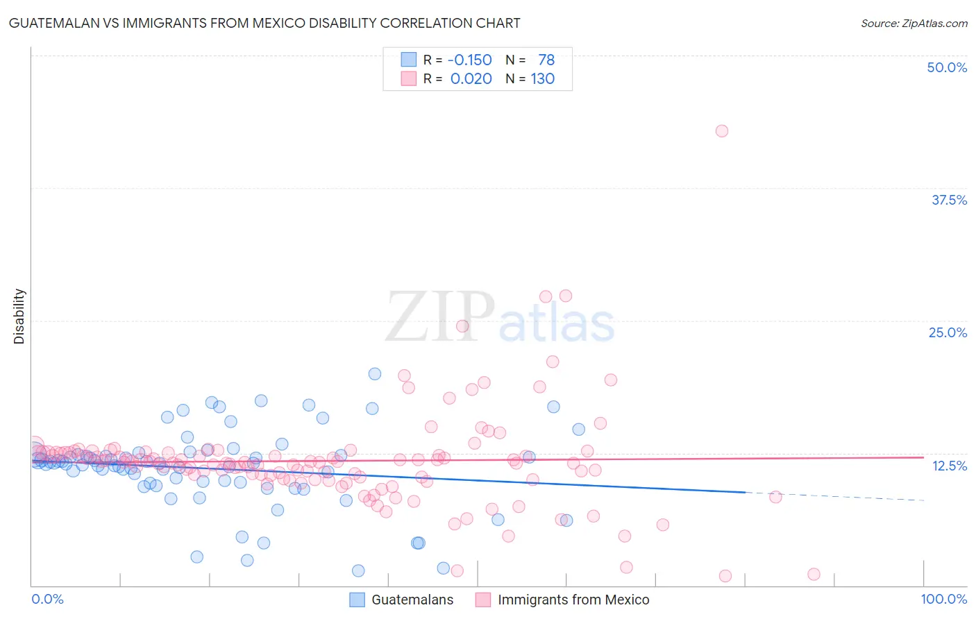 Guatemalan vs Immigrants from Mexico Disability