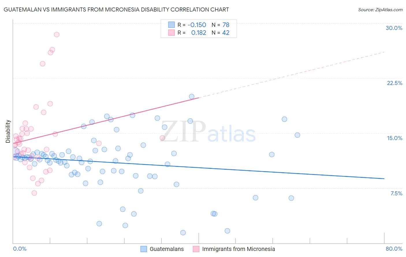 Guatemalan vs Immigrants from Micronesia Disability