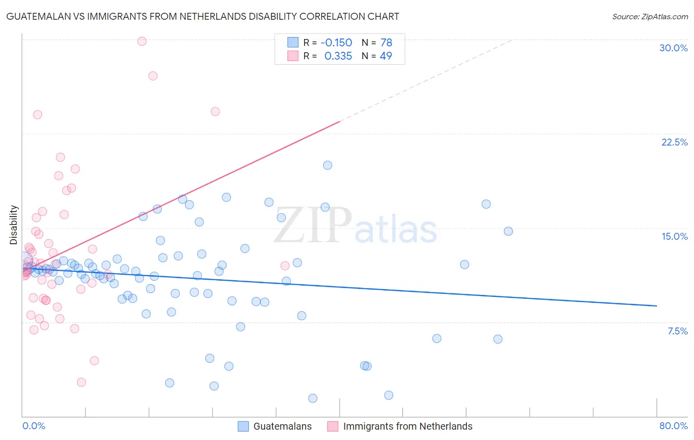 Guatemalan vs Immigrants from Netherlands Disability