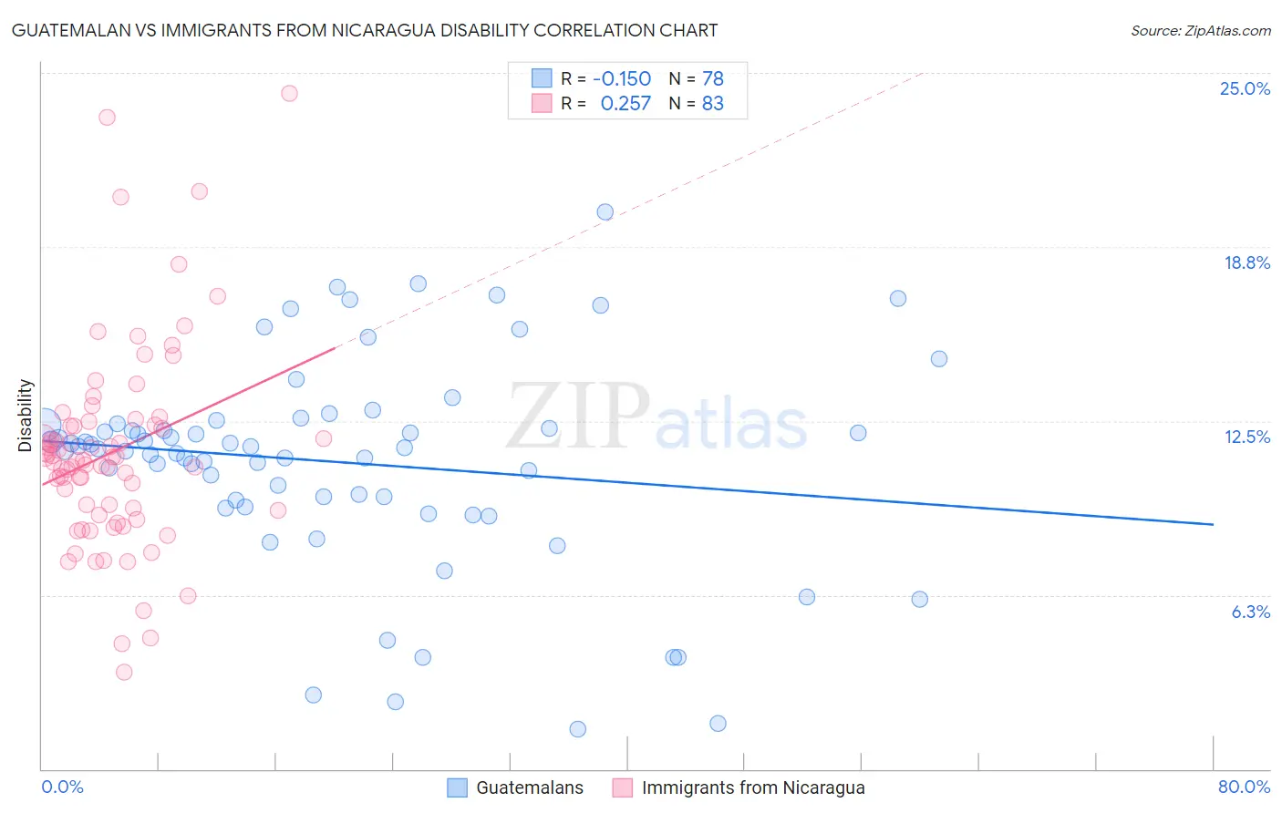 Guatemalan vs Immigrants from Nicaragua Disability