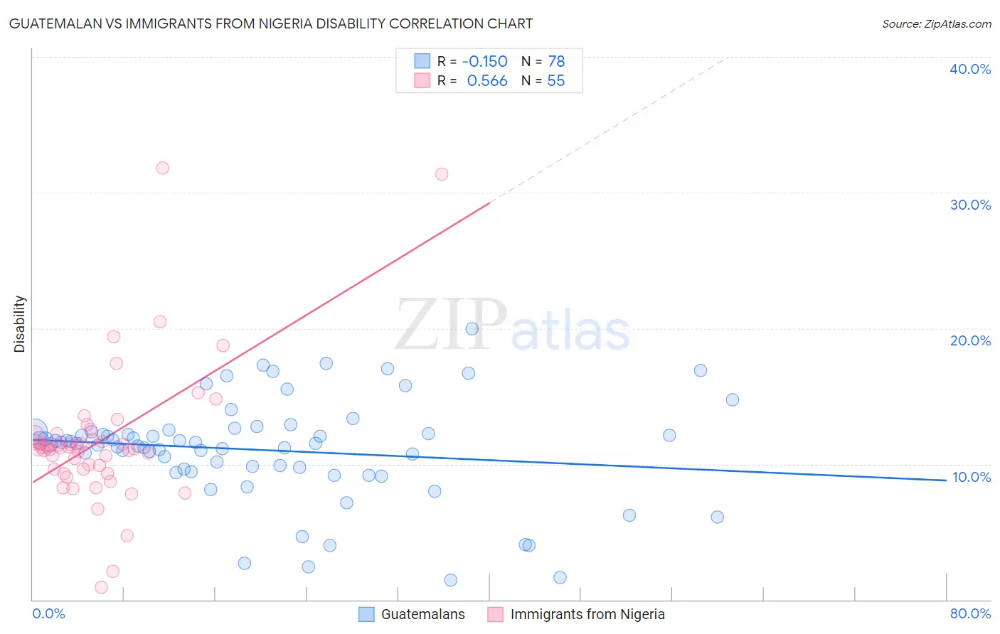 Guatemalan vs Immigrants from Nigeria Disability