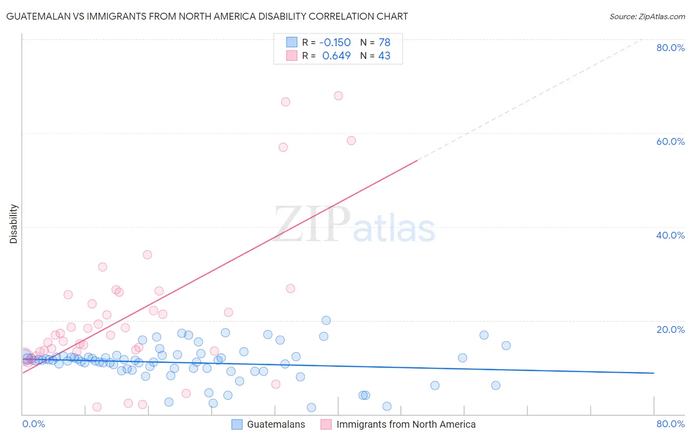 Guatemalan vs Immigrants from North America Disability