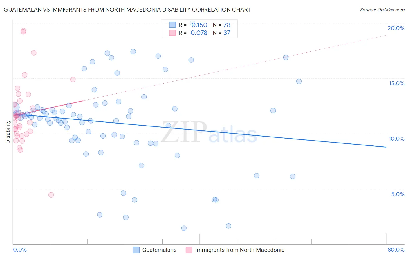 Guatemalan vs Immigrants from North Macedonia Disability