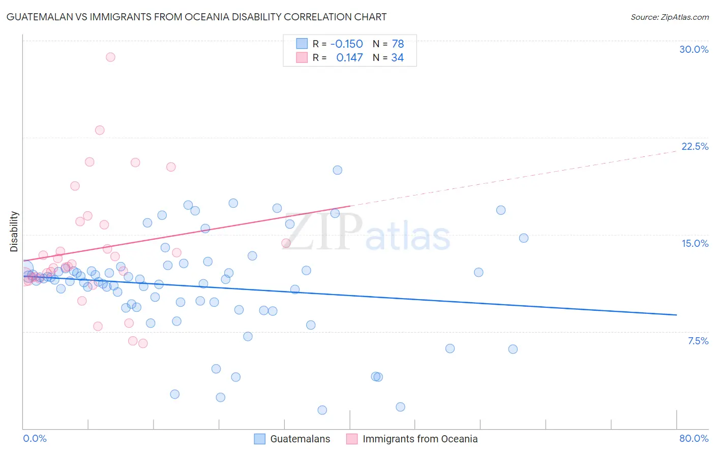 Guatemalan vs Immigrants from Oceania Disability