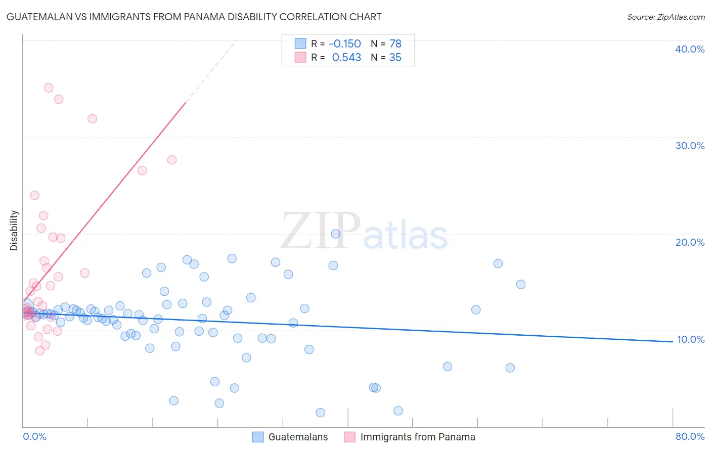 Guatemalan vs Immigrants from Panama Disability