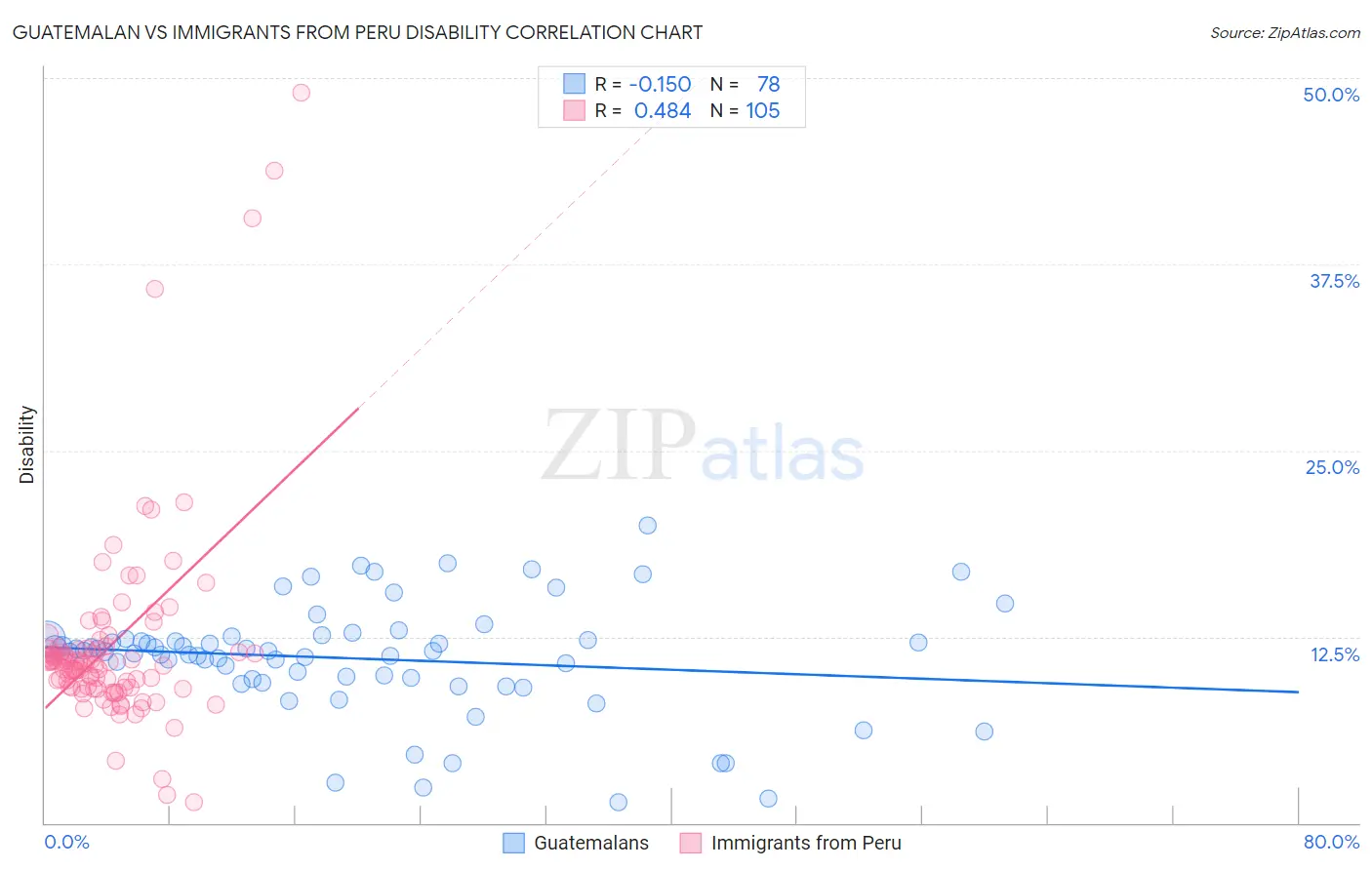 Guatemalan vs Immigrants from Peru Disability
