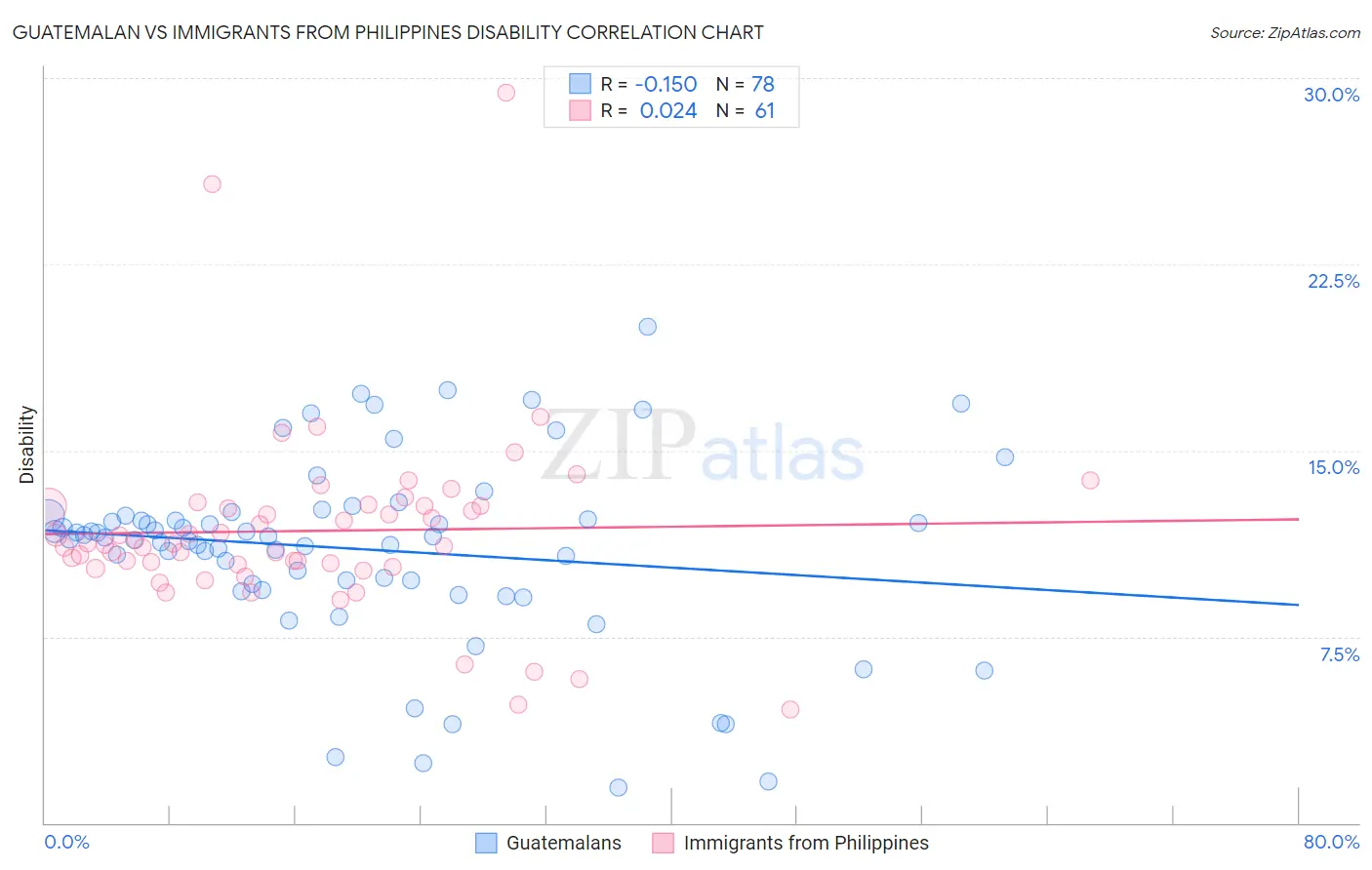 Guatemalan vs Immigrants from Philippines Disability