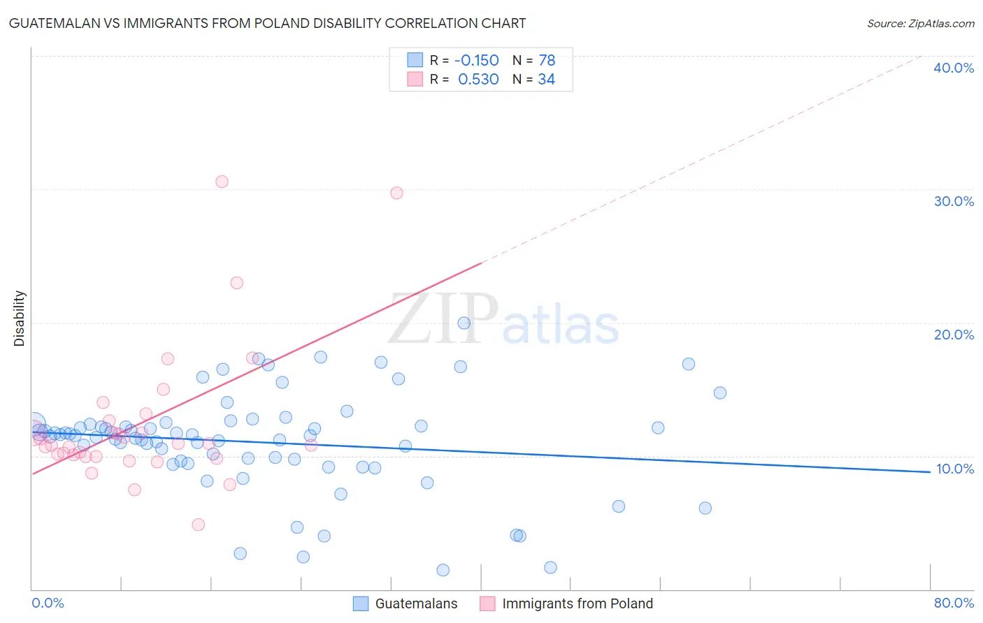 Guatemalan vs Immigrants from Poland Disability