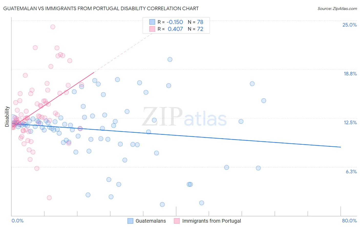 Guatemalan vs Immigrants from Portugal Disability