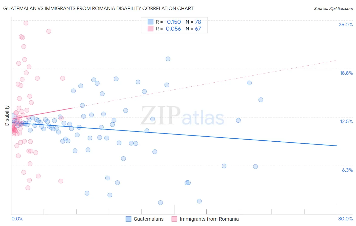 Guatemalan vs Immigrants from Romania Disability