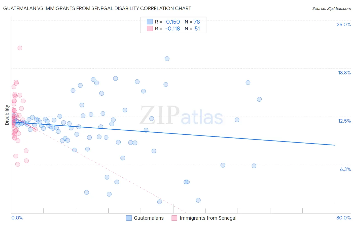 Guatemalan vs Immigrants from Senegal Disability