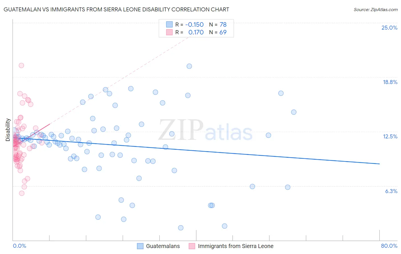 Guatemalan vs Immigrants from Sierra Leone Disability