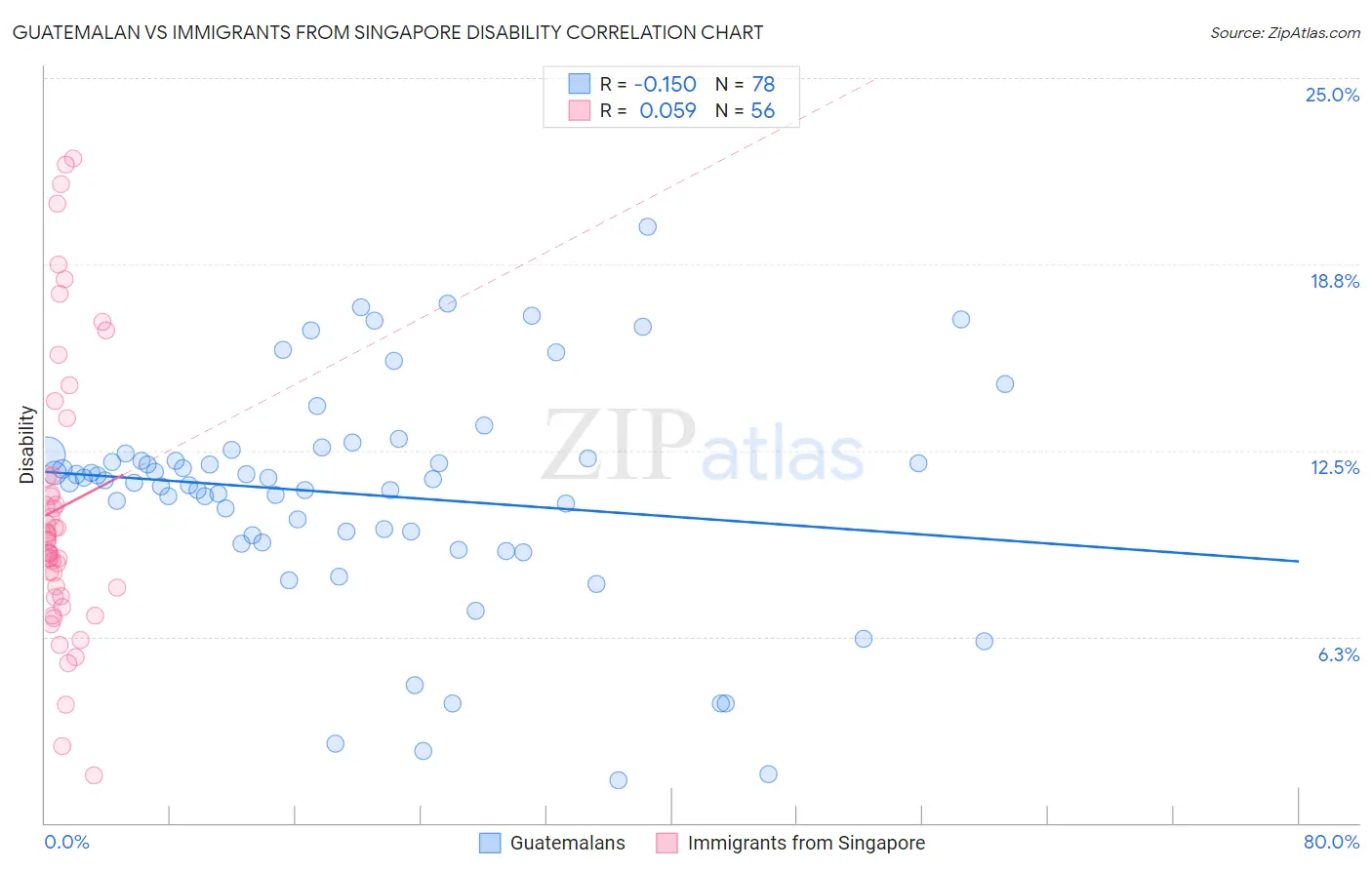 Guatemalan vs Immigrants from Singapore Disability