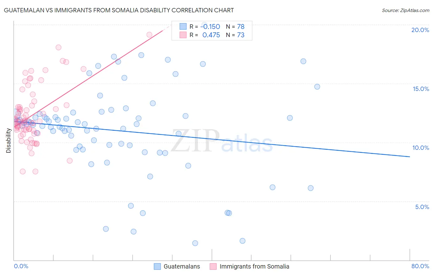 Guatemalan vs Immigrants from Somalia Disability