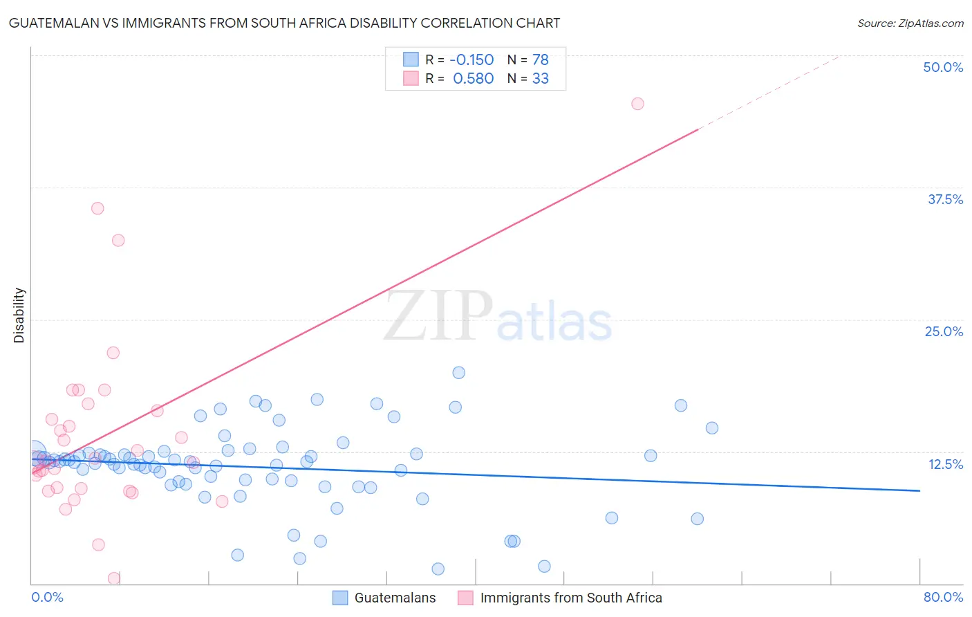 Guatemalan vs Immigrants from South Africa Disability