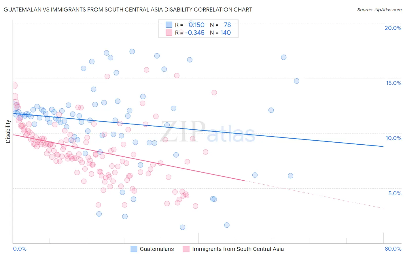 Guatemalan vs Immigrants from South Central Asia Disability