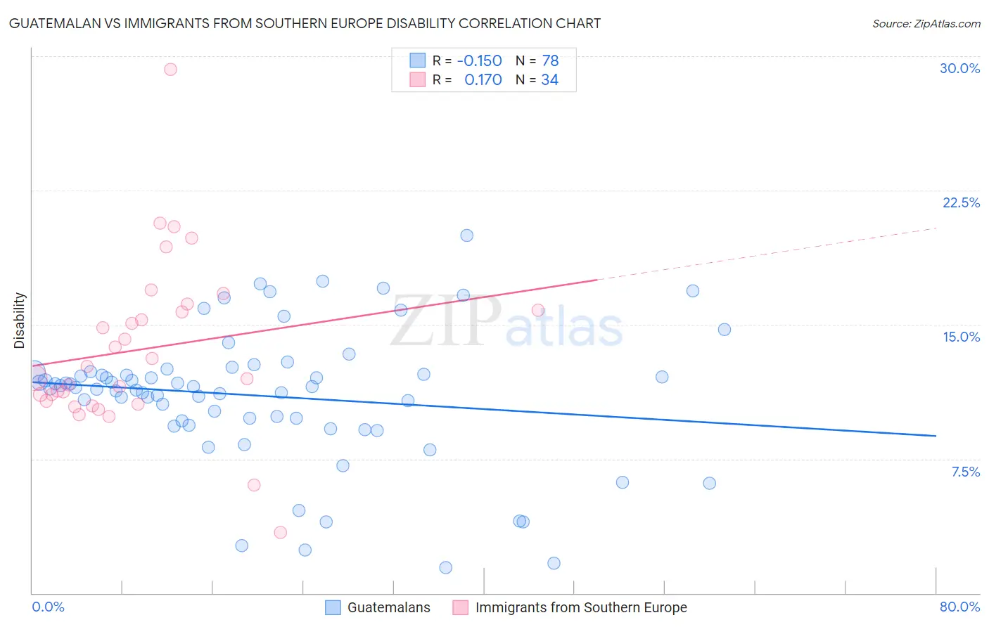 Guatemalan vs Immigrants from Southern Europe Disability