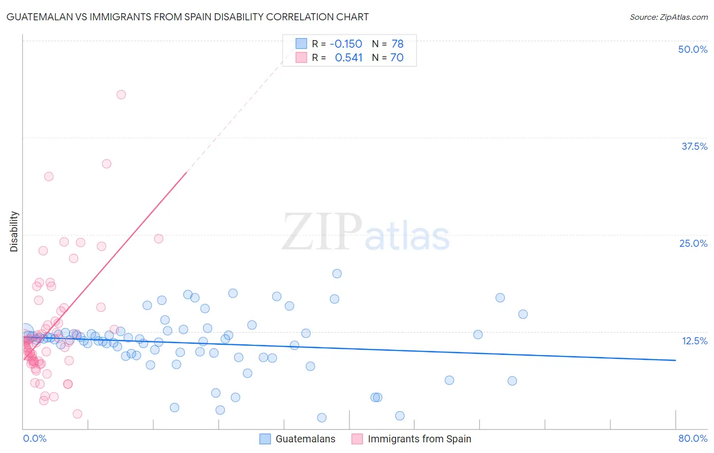 Guatemalan vs Immigrants from Spain Disability