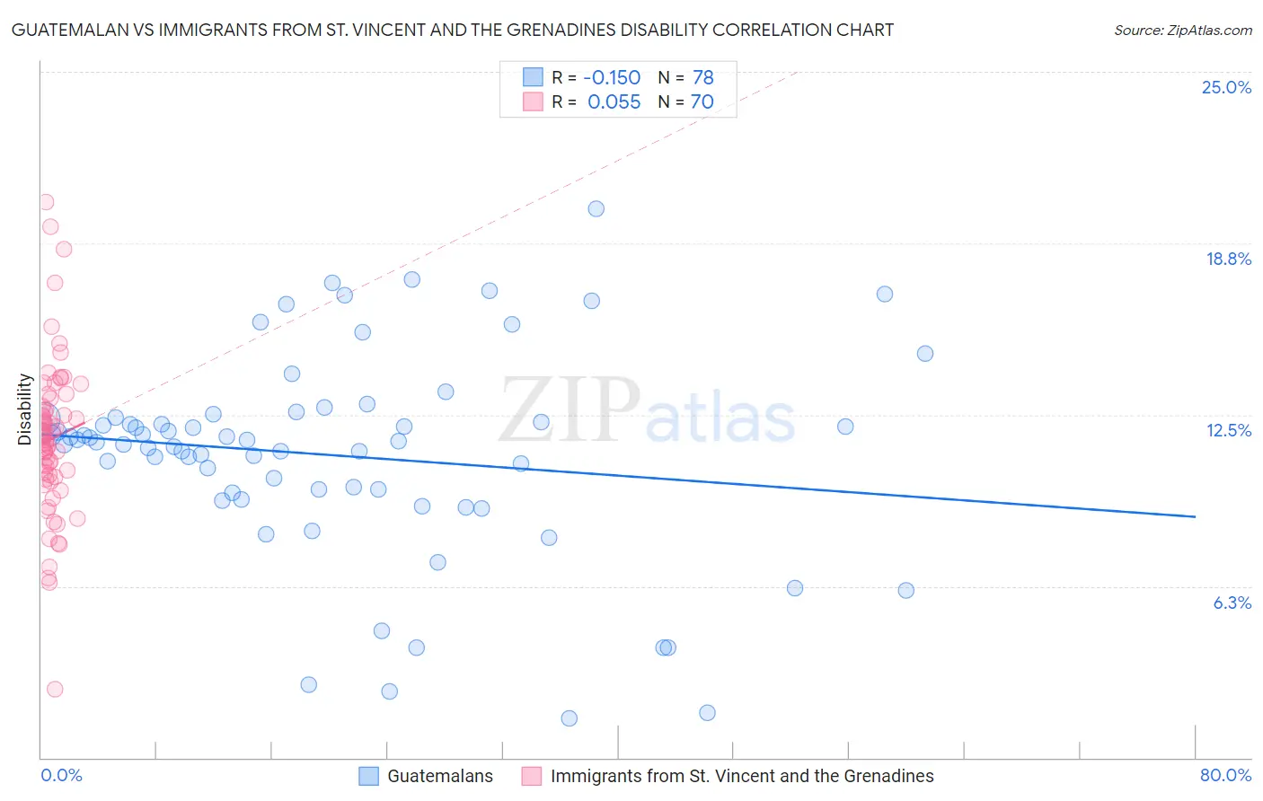 Guatemalan vs Immigrants from St. Vincent and the Grenadines Disability