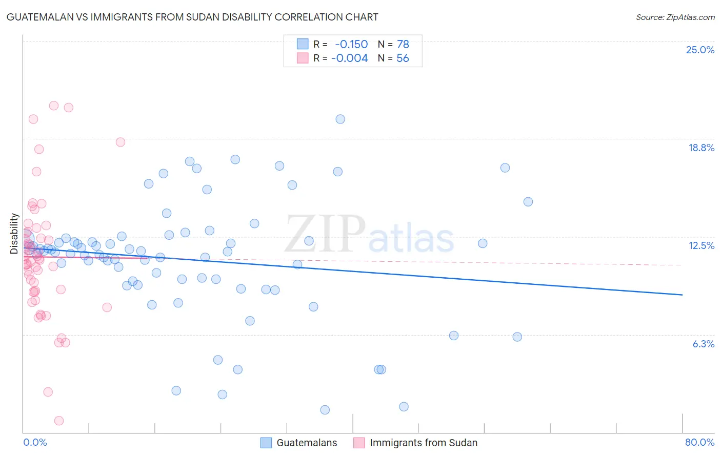 Guatemalan vs Immigrants from Sudan Disability