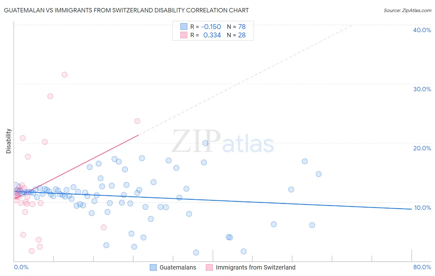 Guatemalan vs Immigrants from Switzerland Disability