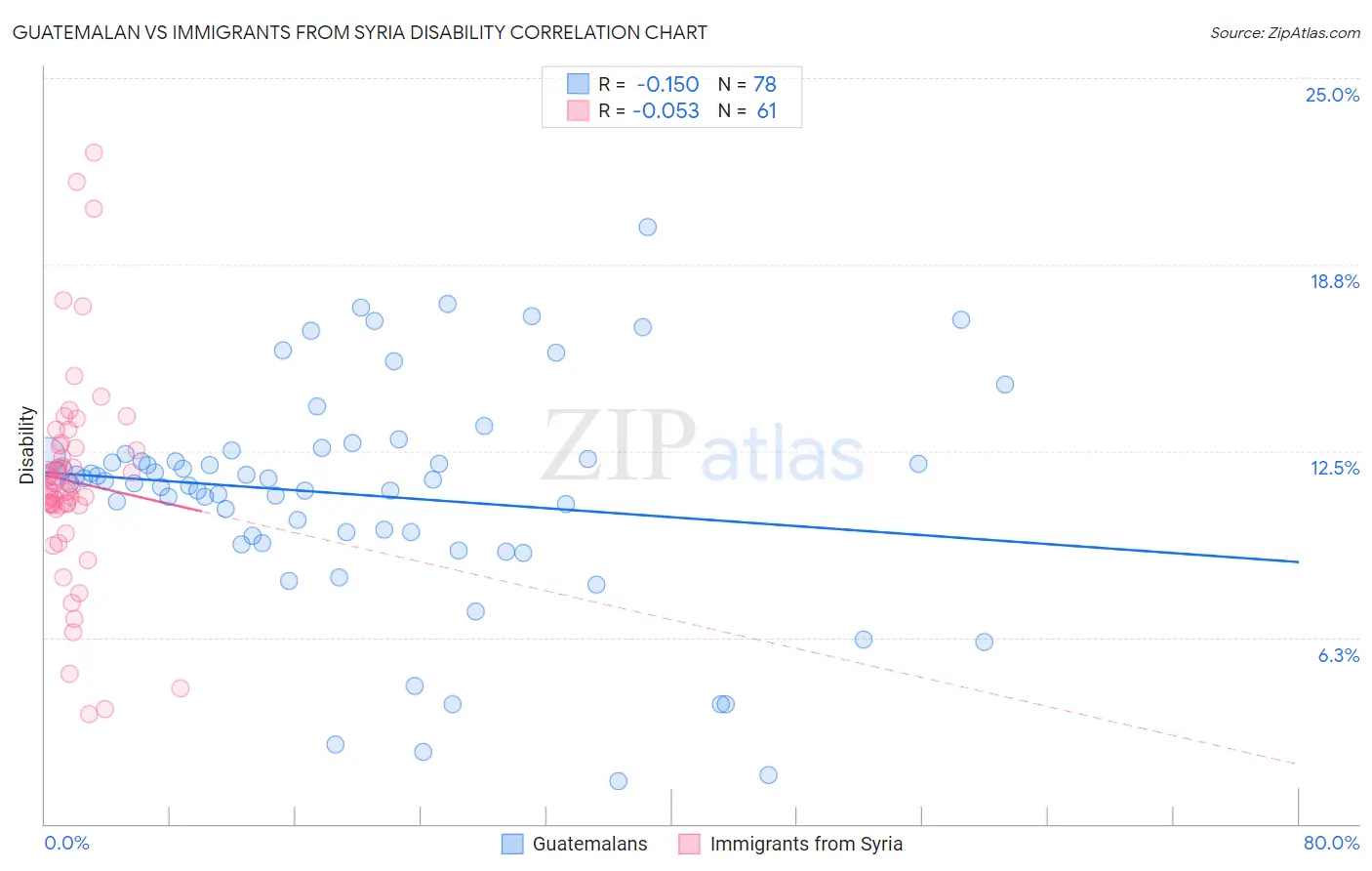 Guatemalan vs Immigrants from Syria Disability
