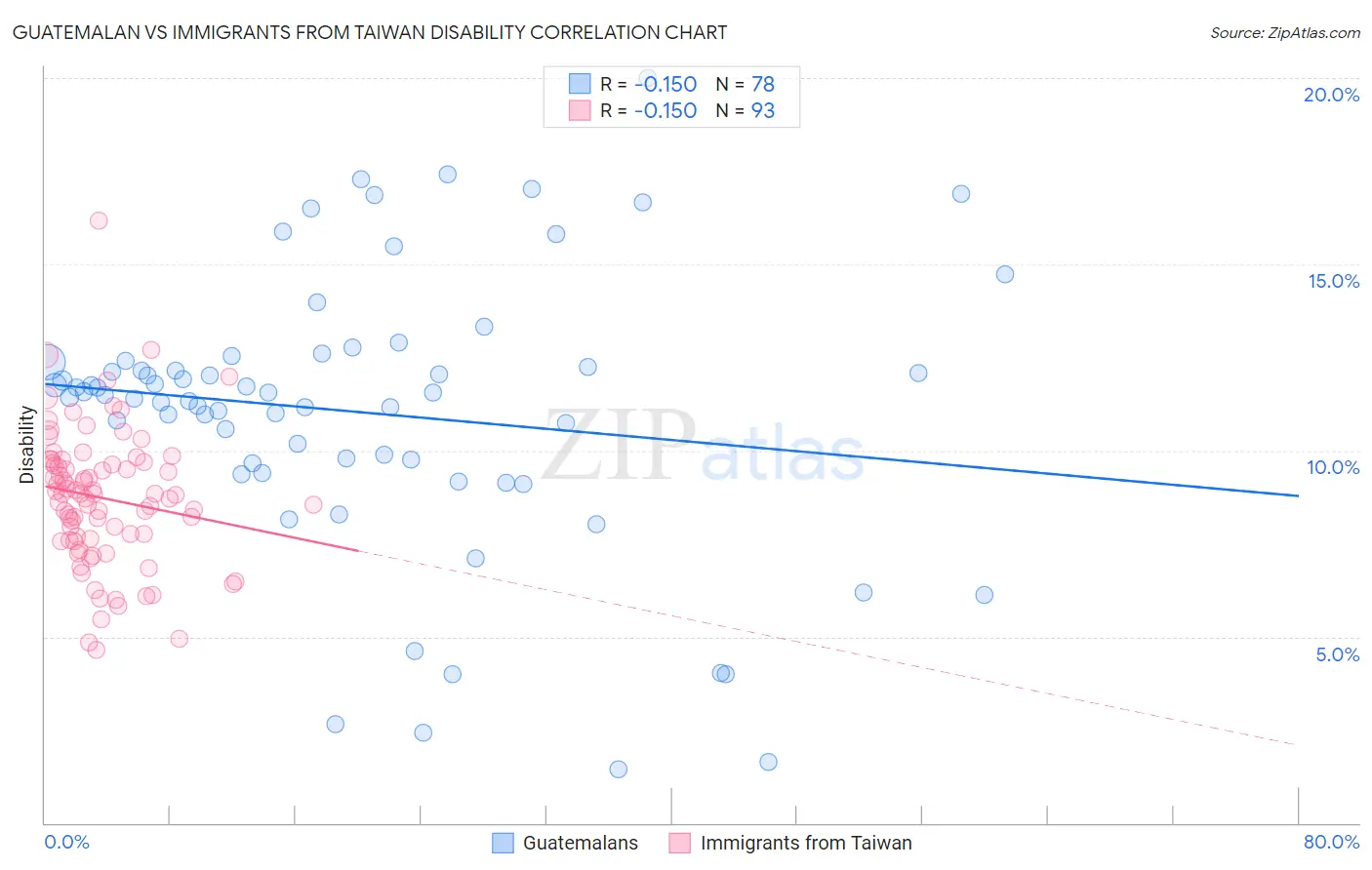 Guatemalan vs Immigrants from Taiwan Disability