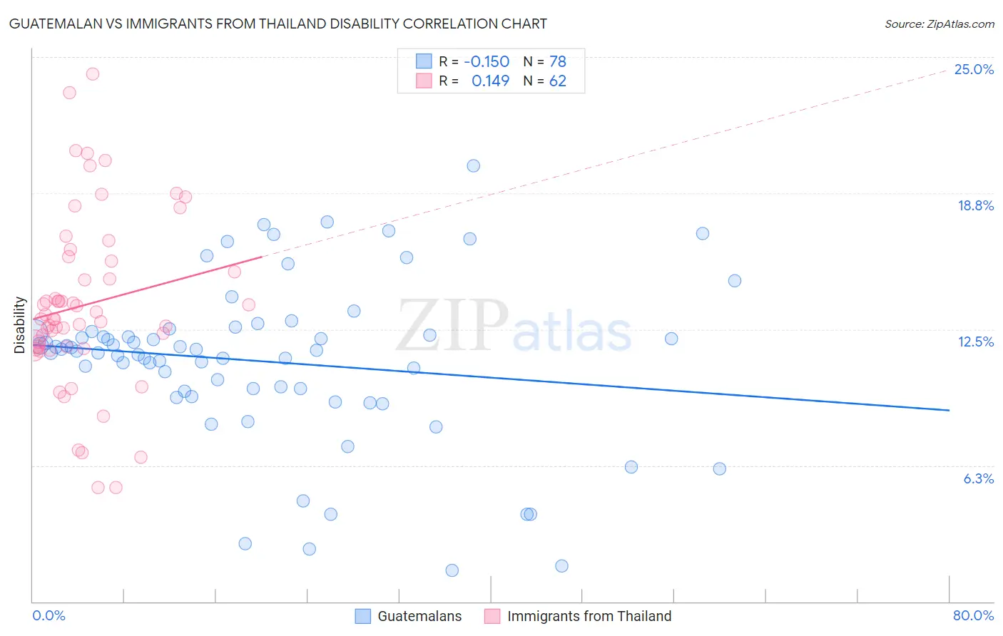 Guatemalan vs Immigrants from Thailand Disability