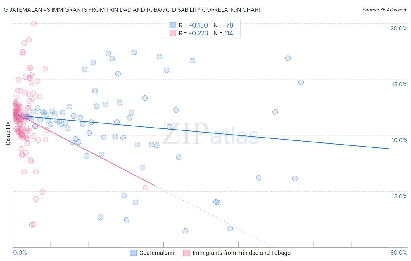 Guatemalan vs Immigrants from Trinidad and Tobago Disability