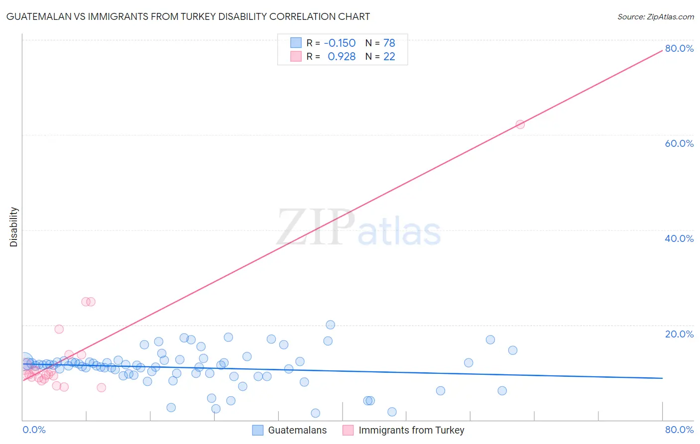 Guatemalan vs Immigrants from Turkey Disability