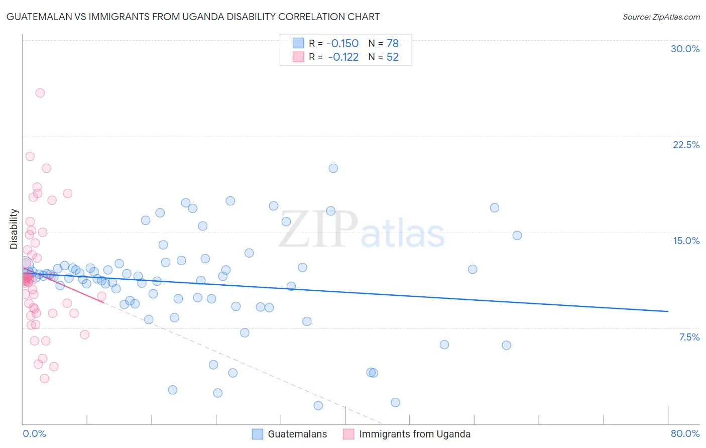 Guatemalan vs Immigrants from Uganda Disability