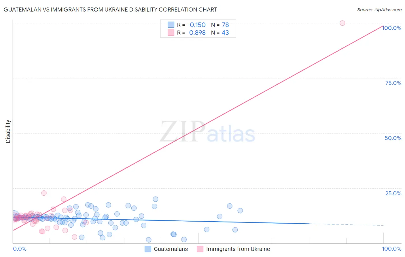 Guatemalan vs Immigrants from Ukraine Disability