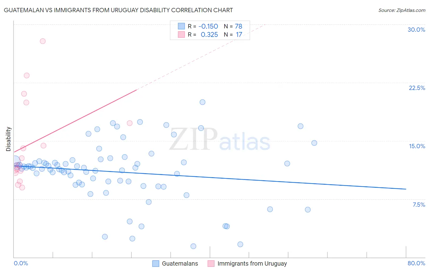 Guatemalan vs Immigrants from Uruguay Disability
