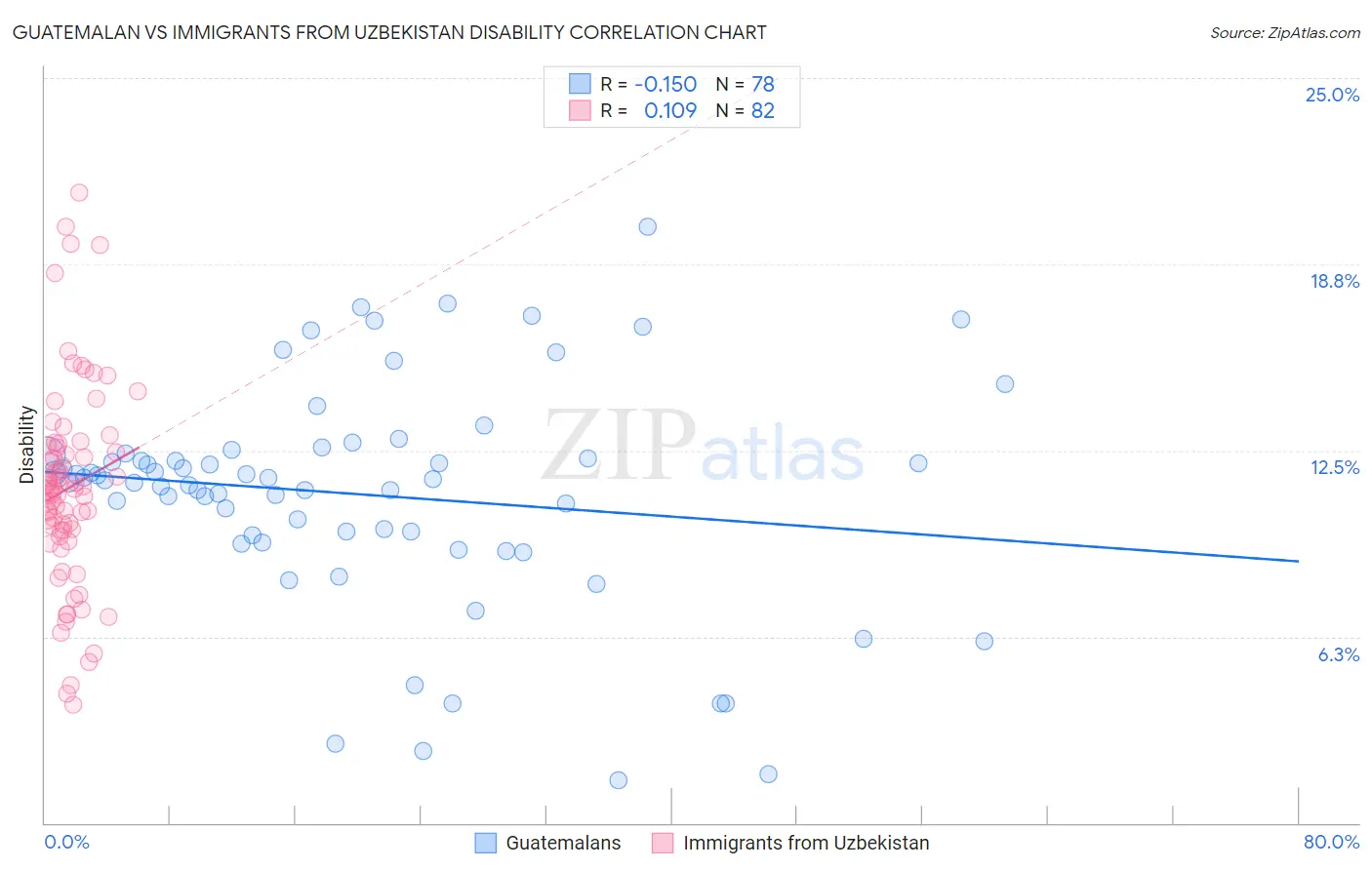 Guatemalan vs Immigrants from Uzbekistan Disability