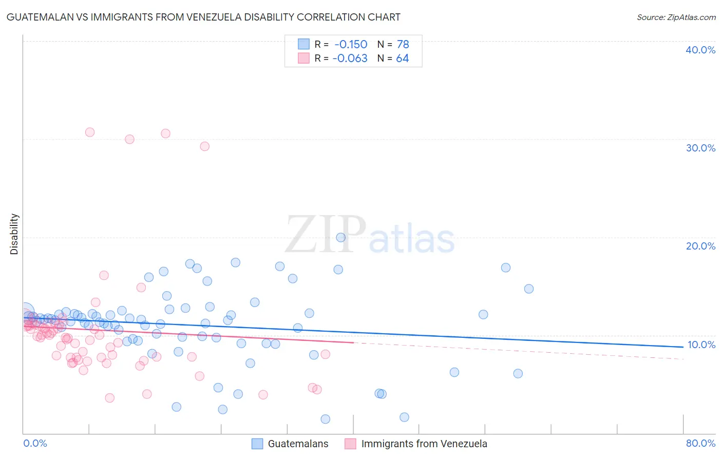 Guatemalan vs Immigrants from Venezuela Disability