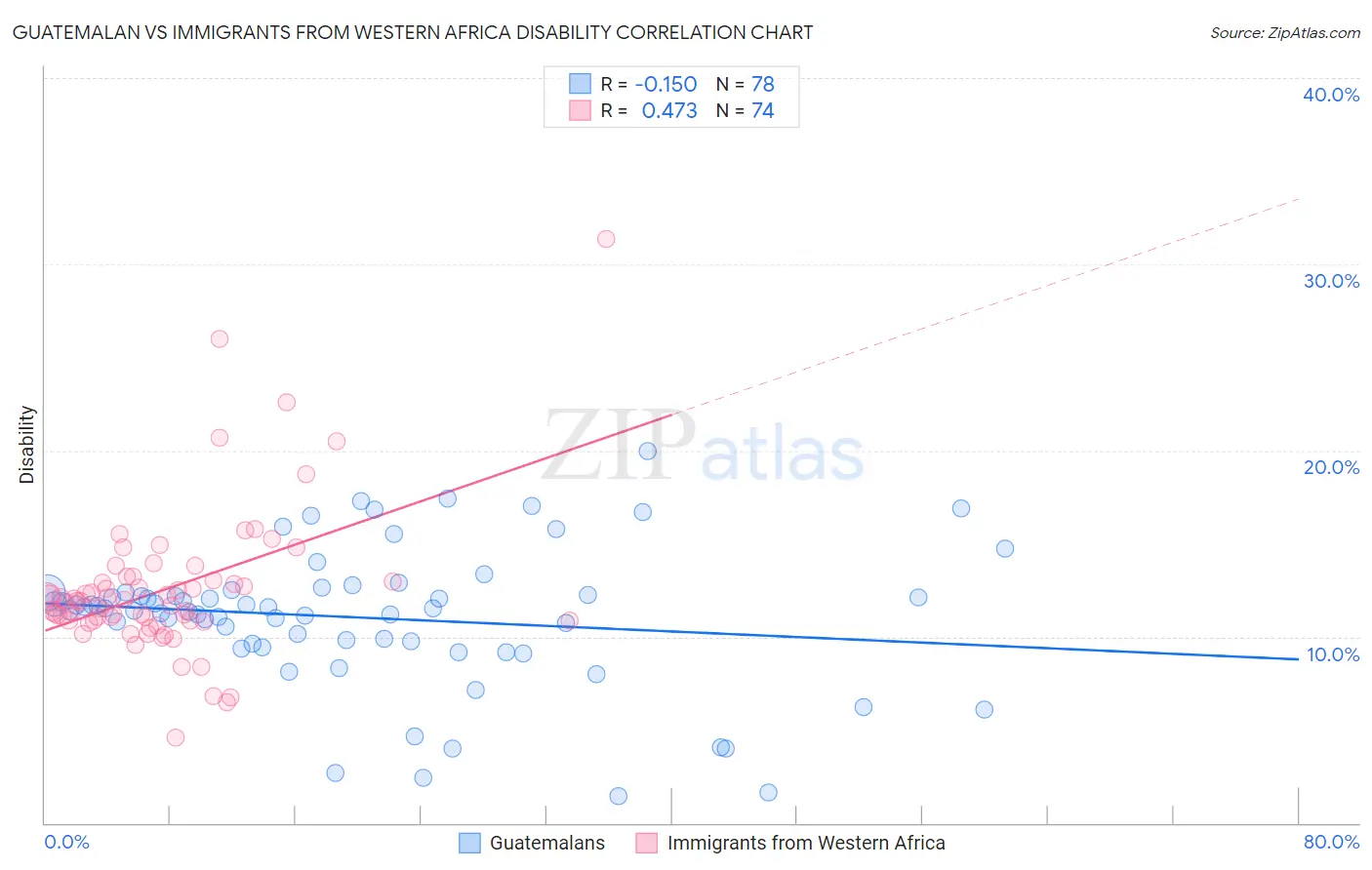 Guatemalan vs Immigrants from Western Africa Disability