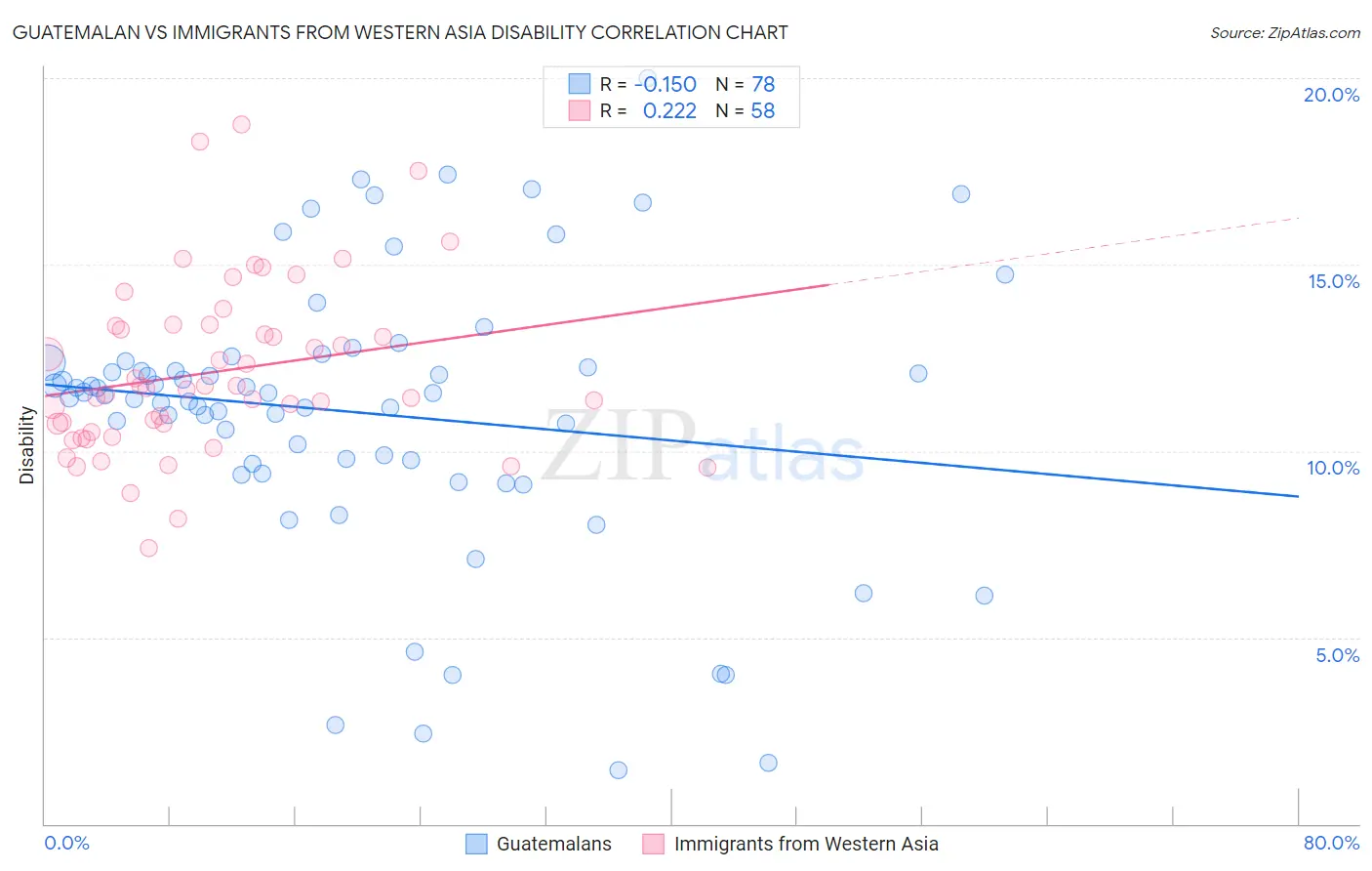 Guatemalan vs Immigrants from Western Asia Disability