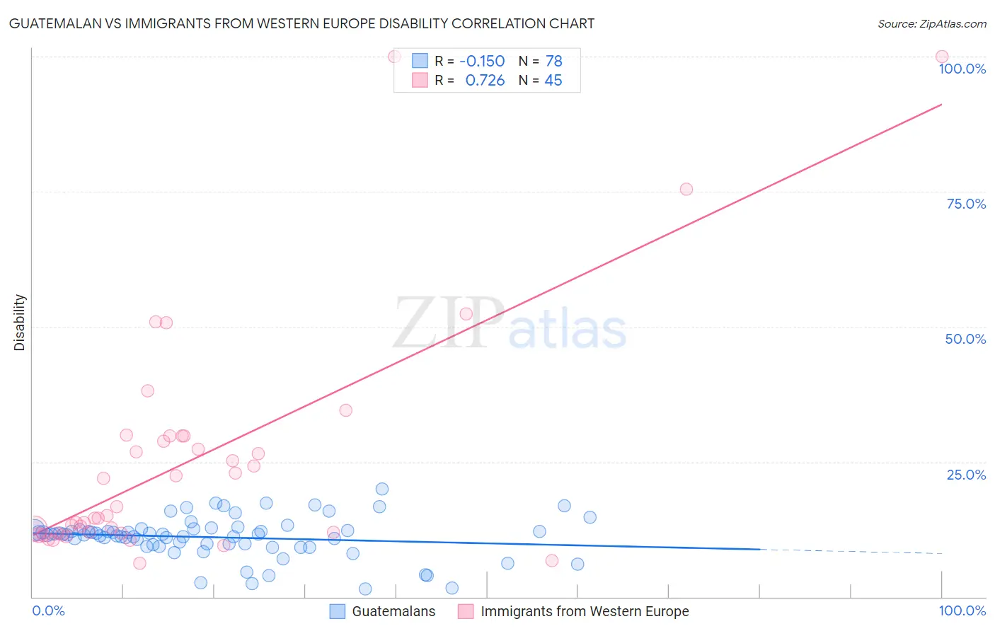 Guatemalan vs Immigrants from Western Europe Disability