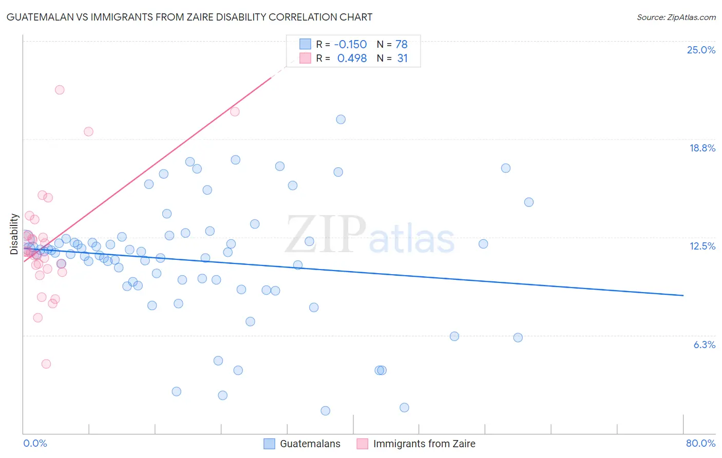 Guatemalan vs Immigrants from Zaire Disability