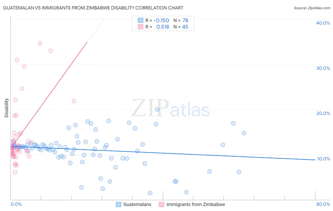 Guatemalan vs Immigrants from Zimbabwe Disability