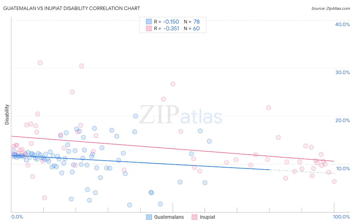 Guatemalan vs Inupiat Disability