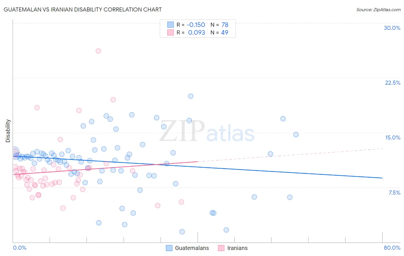 Guatemalan vs Iranian Disability