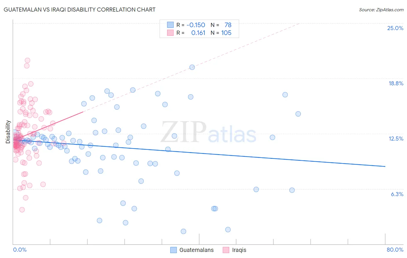 Guatemalan vs Iraqi Disability